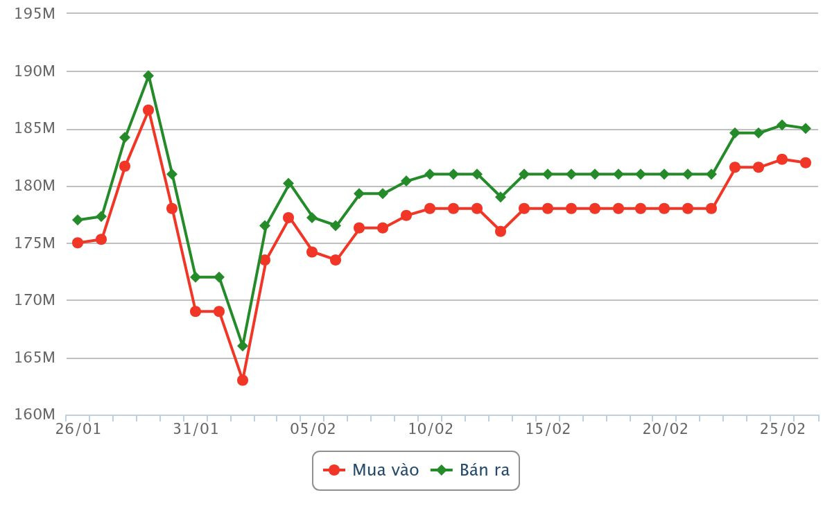 Cập nhật giá vàng trưa hôm nay 26/02/2026: Giá vàng SJC, DOJI, BTMC, PNJ, Phú Quý giảm 300 nghìn đồng