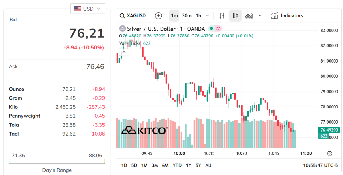 Giá vàng hôm nay 3/2/2026: Giá vàng SJC giảm 6 triệu, vàng thế giới giảm 3-4%