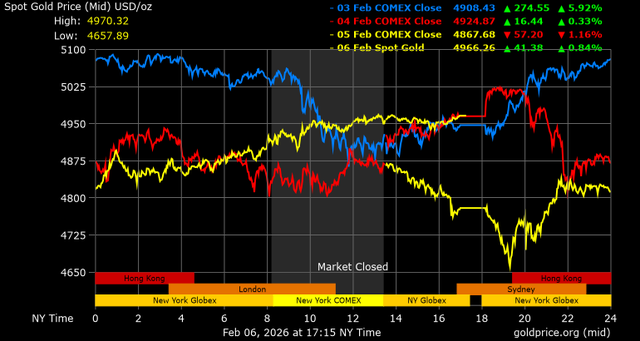 Giá vàng hôm nay ngày 7/2: Vàng tăng mạnh, tiến sát mốc 180 triệu đồng/lượng