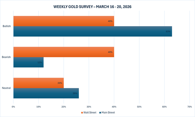Giá vàng hôm nay ngày 15/3: Giá vàng sẽ giảm trong ngắn hạn