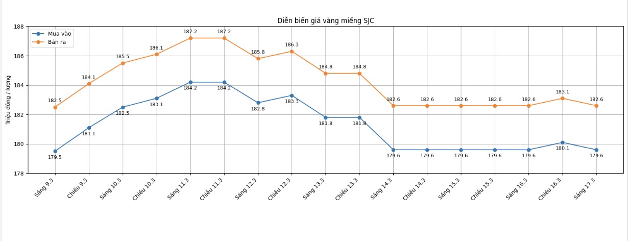 Điều chỉnh giá xăng dầu: Chính phủ miễn thuế, xăng dầu giảm rất mạnh