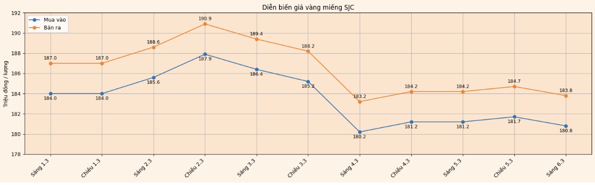 Giá vàng hôm nay 6.3: Tiếp tục giảm, chưa có dấu hiệu đảo chiều